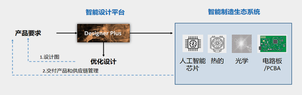 智能设计平台的目的